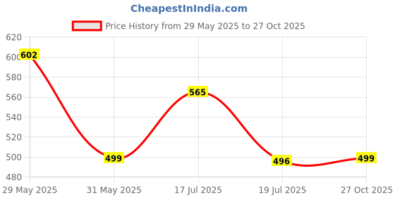 amazon.in rupa jon Women's Cotton Modern Regular Solid Panty rupa jon Price History Graph from 29 May 2025 to 27 Oct 2025