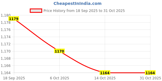 amazon.in spykar Women's Cotton Modern Sweater spykar Price History Graph from 18 Sep 2025 to 31 Oct 2025