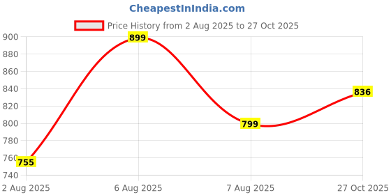 amazon.in studio shringaar Women's Cotton Multicoloured Ikat Readymade Saree Blouse studio shringaar Price History Graph from 2 Aug 2025 to 27 Oct 2025