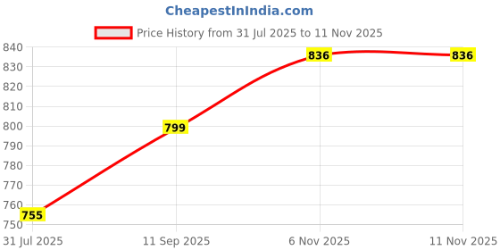 amazon.in studio shringaar Women's Cotton Multicoloured Ikat Readymade Saree Blouse studio shringaar Price History Graph from 31 Jul 2025 to 10 Nov 2025