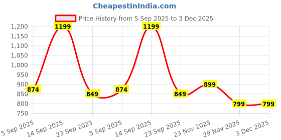 amazon.in zeyo Women's Cotton Musical Notes Printed Nursing & Maternity Night Suit Pajama Set Of Top & Pyjama Feeding Night Dress 5802 zeyo Price History Graph from 5 Sep 2025 to 2 Dec 2025