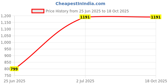 amazon.in aaheli Women's Cotton Navy Blue Printed Maternity Kaftan Top with Pant Set aaheli Price History Graph from 25 Jun 2025 to 16 Oct 2025