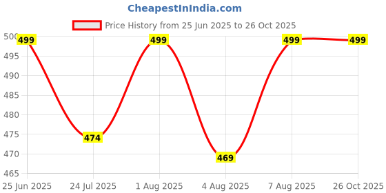 amazon.in jalodari Women's Cotton New Moms Padded Front Open Feeding Bra Maternity Baby Nursing jalodari Price History Graph from 25 Jun 2025 to 26 Oct 2025