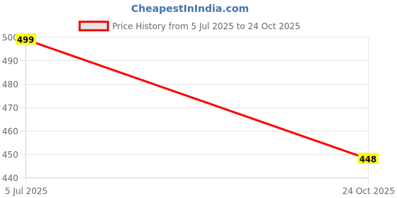amazon.in jalodari Women's Cotton New Moms Padded Front Open Feeding Maternity Baby Nursing Bra jalodari Price History Graph from 5 Jul 2025 to 24 Oct 2025