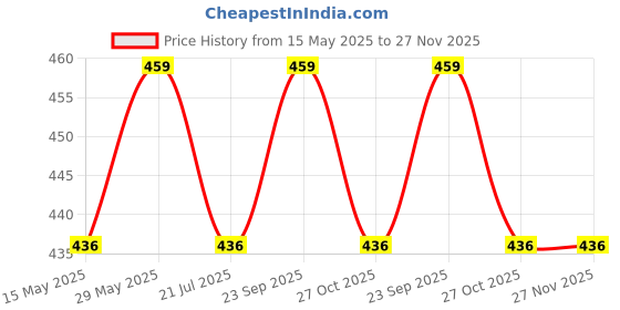 amazon.in isweven Women's Cotton Newsboy Cap (Pack Of 1) isweven Price History Graph from 15 May 2025 to 27 Nov 2025