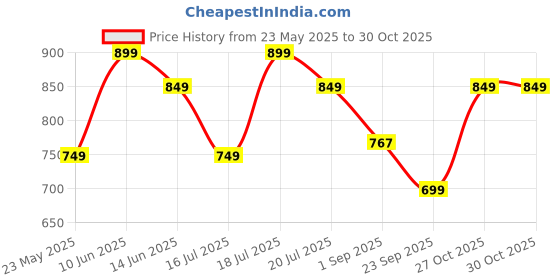 amazon.in zeyo Women's Cotton Night Dress Cup & Saucer Printed Maternity & Feeding Short Nighty Night Gown 5811 zeyo Price History Graph from 23 May 2025 to 27 Oct 2025