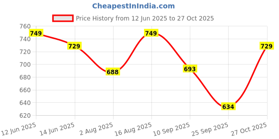 amazon.in zeyo Women's Cotton Night Dress Dot Printed Knee Length Night Gown 5323 zeyo Price History Graph from 12 Jun 2025 to 27 Oct 2025