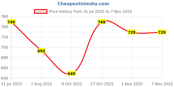 amazon.in zeyo Women's Cotton Night Dress Dot Printed Knee Length Night Gown 5323 zeyo Price History Graph from 31 Jul 2025 to 1 Nov 2025