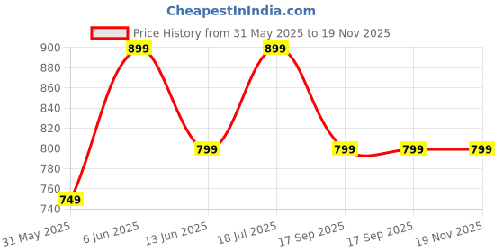 amazon.in zeyo Women's Cotton Night Dress Floral Printed Maternity & Feeding Short Nighty Night Gown 5809 zeyo Price History Graph from 31 May 2025 to 18 Nov 2025