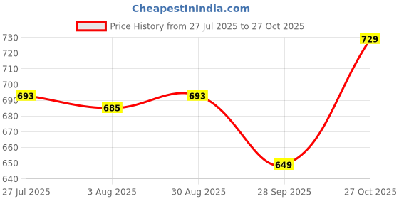 amazon.in zeyo Women's Cotton Night Dress Heart Printed Knee Length Night Gown 5315 zeyo Price History Graph from 27 Jul 2025 to 27 Oct 2025