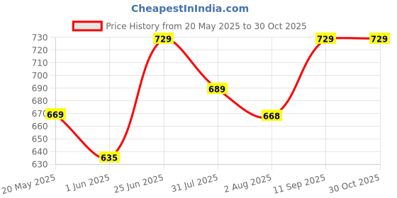 amazon.in zeyo Women's Cotton Night Dress Heart Printed Knee Length Night Gown 5326 zeyo Price History Graph from 20 May 2025 to 29 Oct 2025
