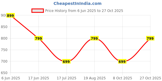 amazon.in zeyo Women's Cotton Night Dress Heart Printed Maternity & Feeding Short Nighty Night Gown 5810 zeyo Price History Graph from 6 Jun 2025 to 27 Oct 2025