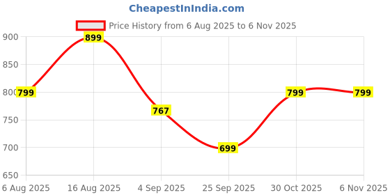 amazon.in zeyo Women's Cotton Night Dress Heart Printed Maternity & Feeding Short Nighty Night Gown 5810 zeyo Price History Graph from 6 Aug 2025 to 4 Nov 2025
