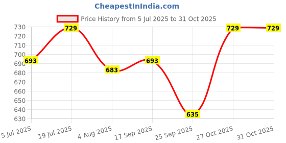 amazon.in zeyo Women's Cotton Night Dress Star Printed Knee Length Night Gown 5316 zeyo Price History Graph from 5 Jul 2025 to 30 Oct 2025