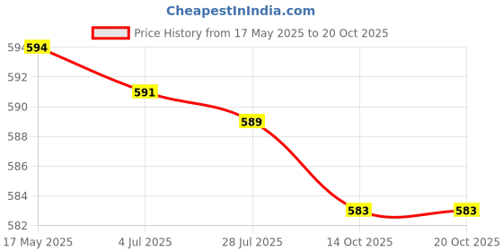 amazon.in vip Women's Cotton Night Home Wear Relaxed Comfortwear (M401_Black_L) vip Price History Graph from 17 May 2025 to 20 Oct 2025
