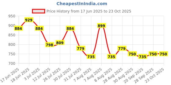 amazon.in clovia Women's Cotton Night Suit clovia Price History Graph from 17 Jun 2025 to 23 Oct 2025