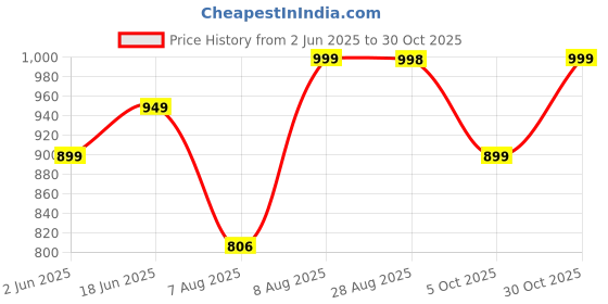 amazon.in lotik Women's Cotton Night Suit Set lotik Price History Graph from 2 Jun 2025 to 30 Oct 2025