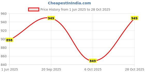 amazon.in lotik Women's Cotton Night Suit Set lotik Price History Graph from 1 Jun 2025 to 28 Oct 2025