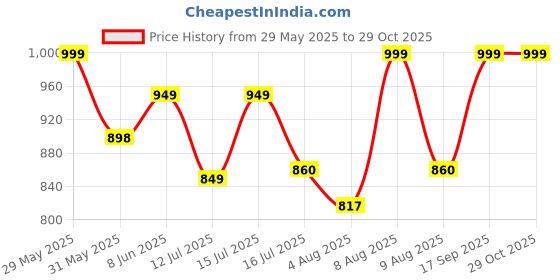 amazon.in lotik Women's Cotton Night Suit Set lotik Price History Graph from 29 May 2025 to 29 Oct 2025