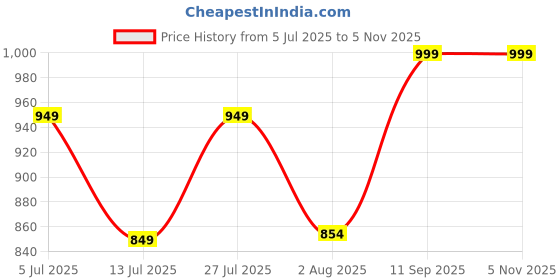 amazon.in lotik Women's Cotton Night Suit Set lotik Price History Graph from 5 Jul 2025 to 4 Nov 2025