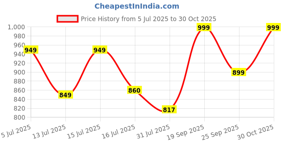 amazon.in lotik Women's Cotton Night Suit Set lotik Price History Graph from 5 Jul 2025 to 30 Oct 2025