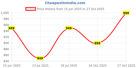 amazon.in lotik Women's Cotton Night Suit Set lotik Price History Graph from 15 Jun 2025 to 27 Oct 2025
