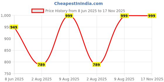 amazon.in lotik Women's Cotton Night Suit Set lotik Price History Graph from 8 Jun 2025 to 17 Nov 2025