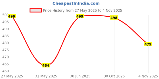 amazon.in rexxica Women's Cotton Night Suit Set – Soft Cut Sleeve Top & Printed Shorts for Comfortable Sleepwear & Loungewear | Stylish Summer Nightwear for Women rexxica Price History Graph from 27 May 2025 to 4 Nov 2025