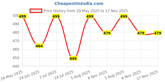 amazon.in rexxica Women's Cotton Night Suit Set – Soft Cut Sleeve Top & Printed Shorts for Comfortable Sleepwear & Loungewear | Stylish Summer Nightwear for Women rexxica Price History Graph from 29 May 2025 to 16 Nov 2025