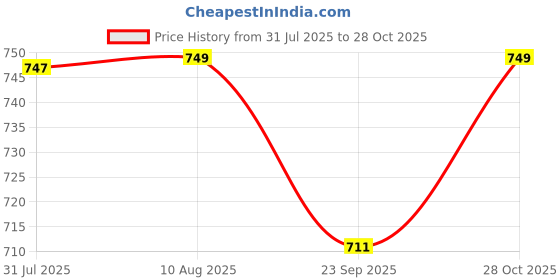 amazon.in attempt Women's Cotton Night Suits/Sleepwear/Sleeveless NightSuits/Nightdress/Female Nightwear attempt Price History Graph from 31 Jul 2025 to 28 Oct 2025
