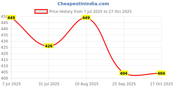 amazon.in masha Women's Cotton Nightdress masha Price History Graph from 7 Jul 2025 to 26 Oct 2025