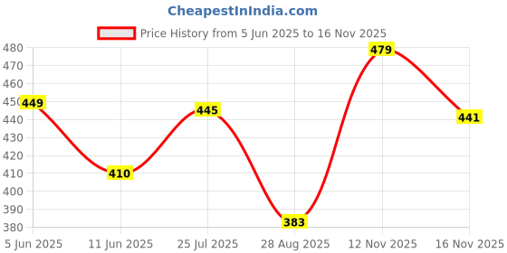 amazon.in van heusen Women's Cotton Non-Padded Bra van heusen Price History Graph from 5 Jun 2025 to 12 Nov 2025