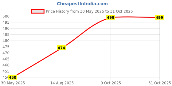 amazon.in gropoz Women's Cotton Non Padded Daily Workout Sports Gym Bra Combo- Pack of 6 gropoz Price History Graph from 30 May 2025 to 31 Oct 2025