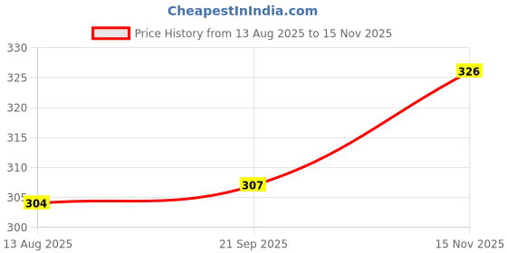amazon.in zivame Women's Cotton Non Padded Non-Wired Bra zivame Price History Graph from 13 Aug 2025 to 15 Nov 2025
