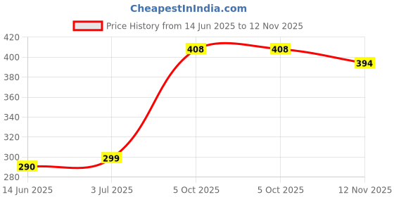 amazon.in clovia Women's Cotton Non-Padded Non-Wired Full Coverage Maternity/Feeding Bra clovia Price History Graph from 14 Jun 2025 to 12 Nov 2025