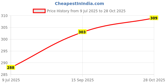 amazon.in clovia Women's Cotton Non-Padded Non-Wired Full Cup Balconette Bra in Black clovia Price History Graph from 9 Jul 2025 to 28 Oct 2025
