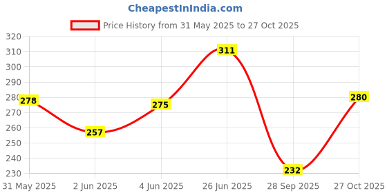 amazon.in clovia Women's Cotton Non-Padded Non-Wired Full Cup T-Shirt Bra clovia Price History Graph from 31 May 2025 to 27 Oct 2025