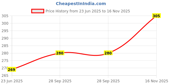 amazon.in clovia Women's Cotton Non-Padded Non-Wired Full Cup T-Shirt Bra in White clovia Price History Graph from 23 Jun 2025 to 16 Nov 2025