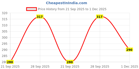 amazon.in clovia Women's Cotton Non-Padded Non-Wired Full Figure T-Shirt Bra - Purple clovia Price History Graph from 21 Sep 2025 to 1 Dec 2025