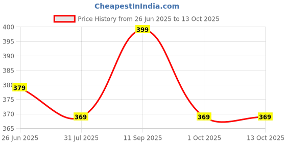 amazon.in aimly Women's Cotton Non-Padded Non-Wired Low Coverage Regular Bra Pack of 3 aimly Price History Graph from 26 Jun 2025 to 13 Oct 2025