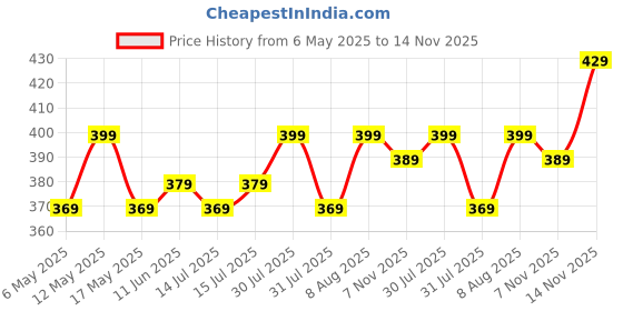 amazon.in aimly Women's Cotton Non-Padded Non-Wired Low Coverage Sports Bra Pack of 3 aimly Price History Graph from 6 May 2025 to 14 Nov 2025