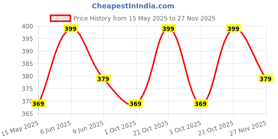 amazon.in aimly Women's Cotton Non-Padded Non-Wired Low Coverage Sports Bra Pack of 3 aimly Price History Graph from 15 May 2025 to 27 Nov 2025