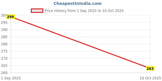 amazon.in daisy dee Women's Cotton Non Padded Seamless Wirefree Full Coverage Bra - NSTRD daisy dee Price History Graph from 1 Sep 2025 to 10 Oct 2025