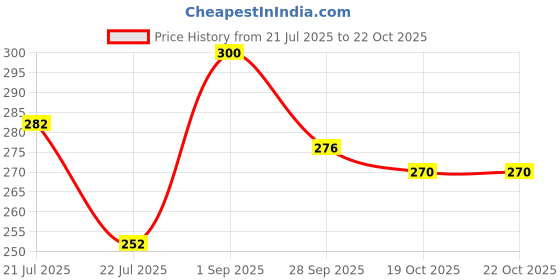 amazon.in clovia Women's Cotton Non-Padded Wire Free Casual Demi Bra clovia Price History Graph from 21 Jul 2025 to 19 Oct 2025