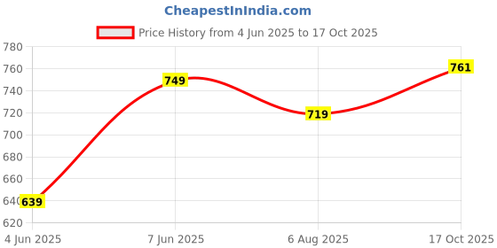amazon.in nykd Women's Cotton Non-Padded Wire Free Casual Full Coverage Bra nykd Price History Graph from 4 Jun 2025 to 17 Oct 2025