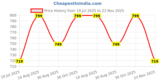 amazon.in nykd Women's Cotton Non-Padded Wire Free Casual Full Coverage Bra nykd Price History Graph from 19 Jul 2025 to 23 Nov 2025