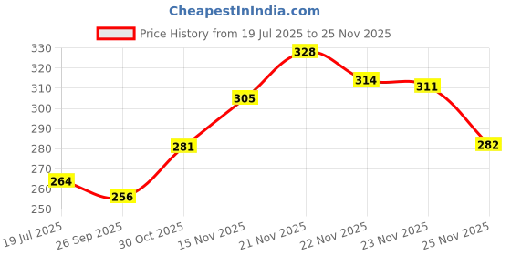 amazon.in clovia Women's Cotton Non Padded Wire Free Casual Full-Coverage Bra clovia Price History Graph from 19 Jul 2025 to 24 Nov 2025
