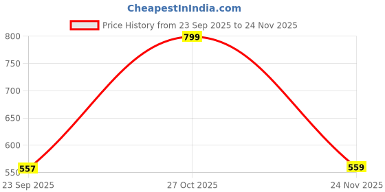 amazon.in nykd Women's Cotton Non-Padded Wire Free Casual Full-Coverage Minimizer Bra nykd Price History Graph from 23 Sep 2025 to 24 Nov 2025