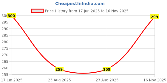 amazon.in clovia Women's Cotton Non-Padded Wire Free Casual T-Shirt Bra clovia Price History Graph from 17 Jun 2025 to 16 Nov 2025