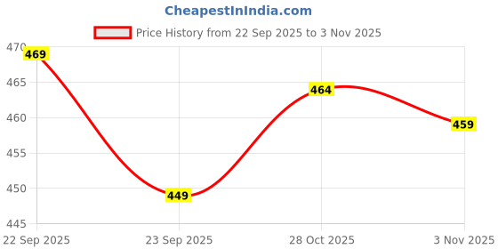amazon.in style dunes Women's Cotton Non-Padded Wire Free Casual T-Shirt Sports Bra style dunes Price History Graph from 22 Sep 2025 to 2 Nov 2025